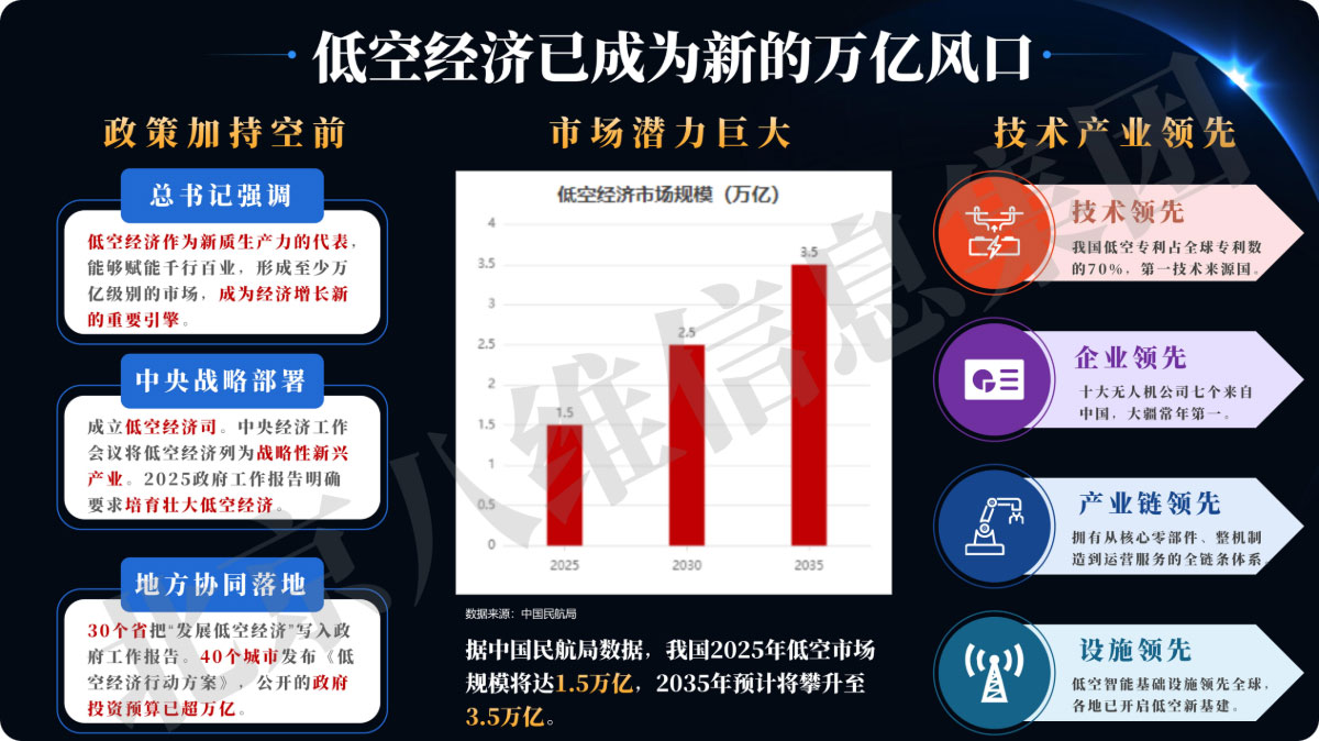 低空经济的发展现状