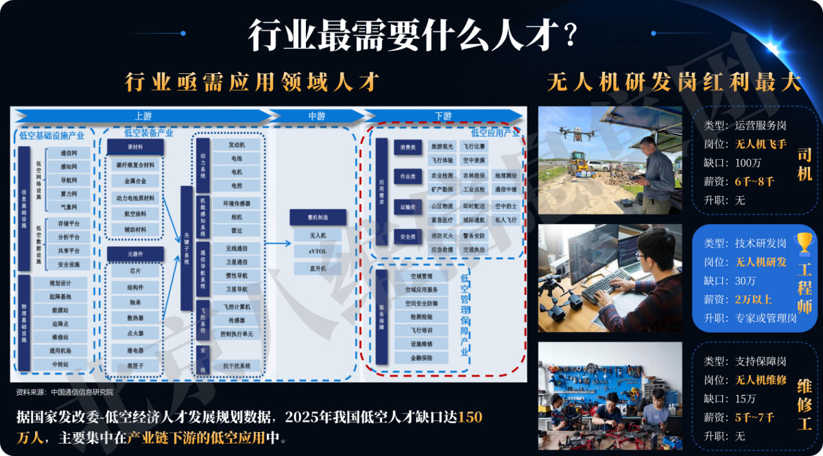低空行业最需要什么人才