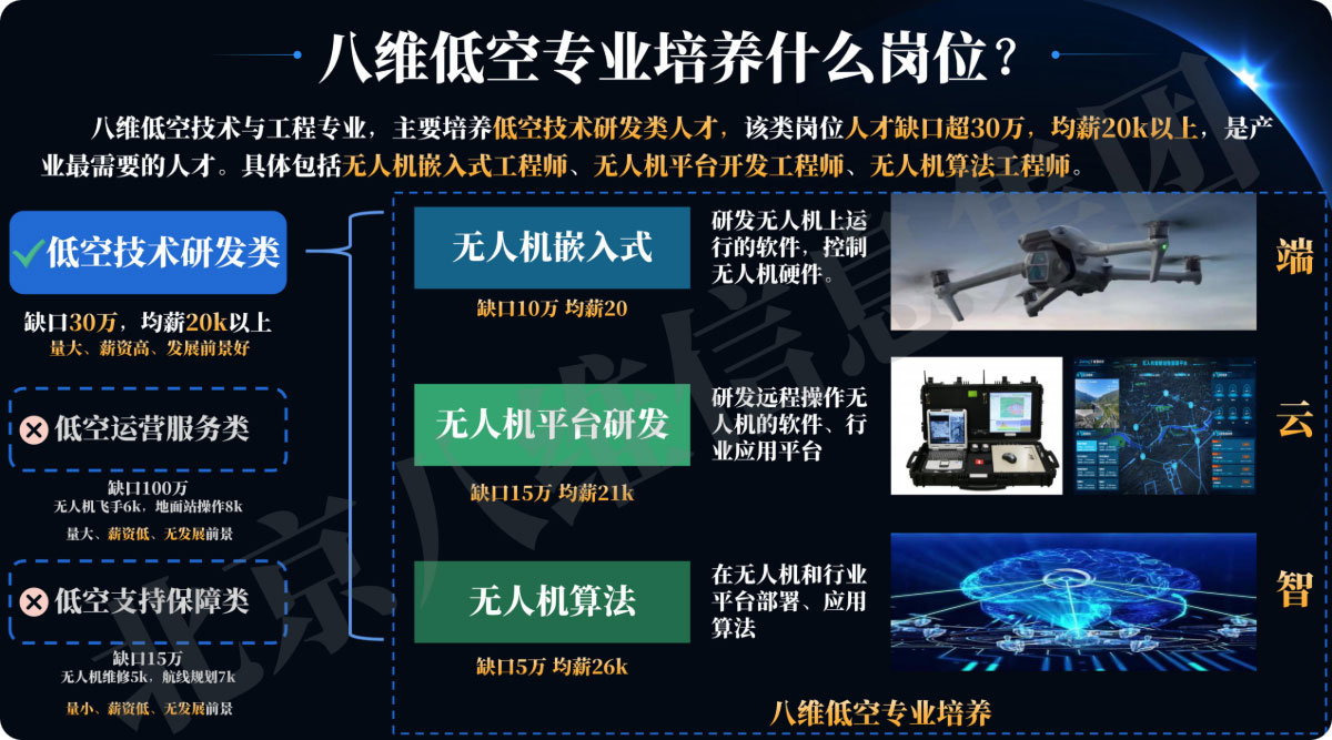 八维教育低空专业培养什么岗位
