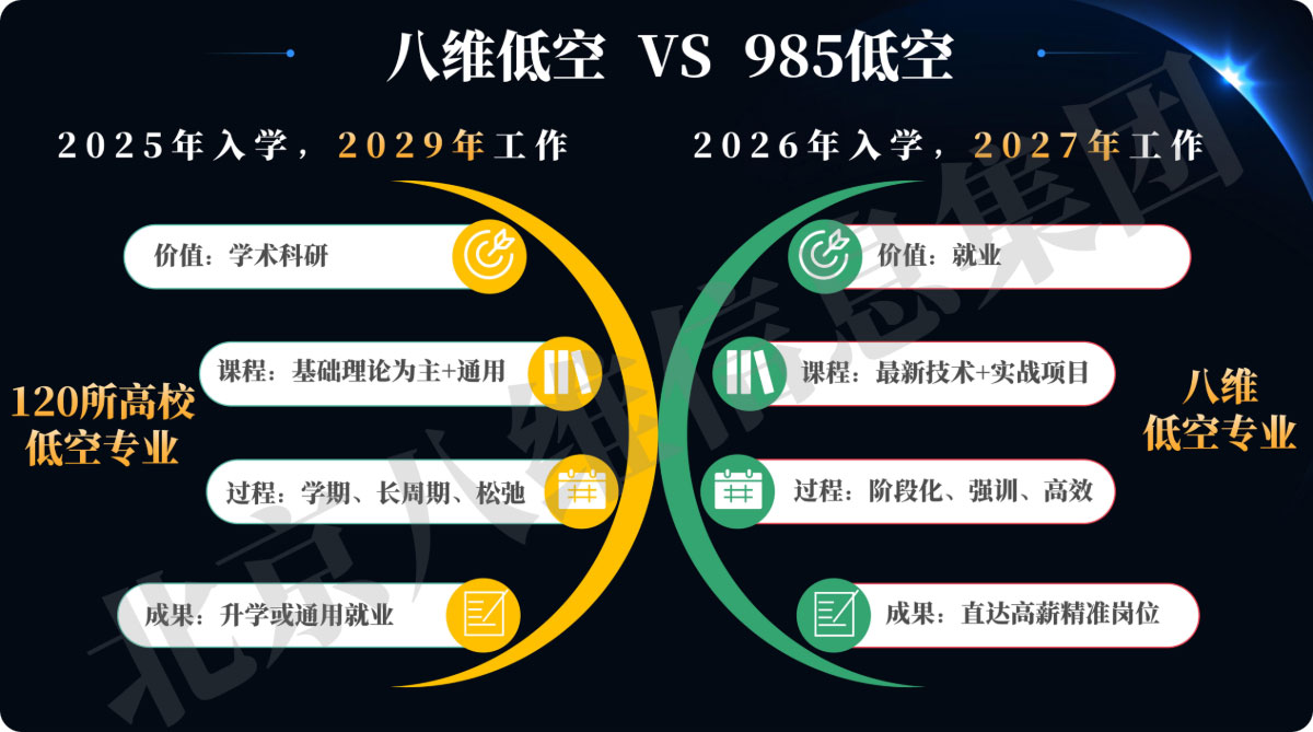 八维教育低空技术与工程专业与985学院低空专业对比