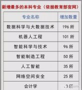教育部公布高校专业审批结果，大力发展7个专业，适度缩减5个专业