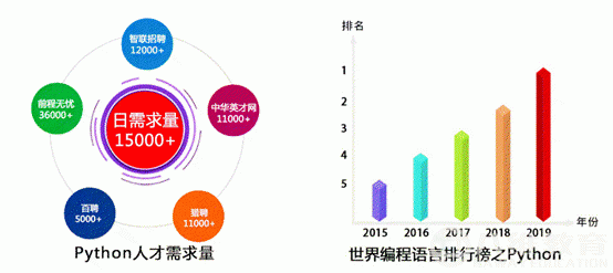 怎样选择学习Python